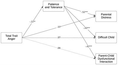 Father trait anger: Associations with father–infant bonding and subsequent parenting stress